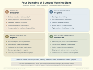 Four Domains of Burnout Warning Signs: emotional, cognitive, physical, behavioural.