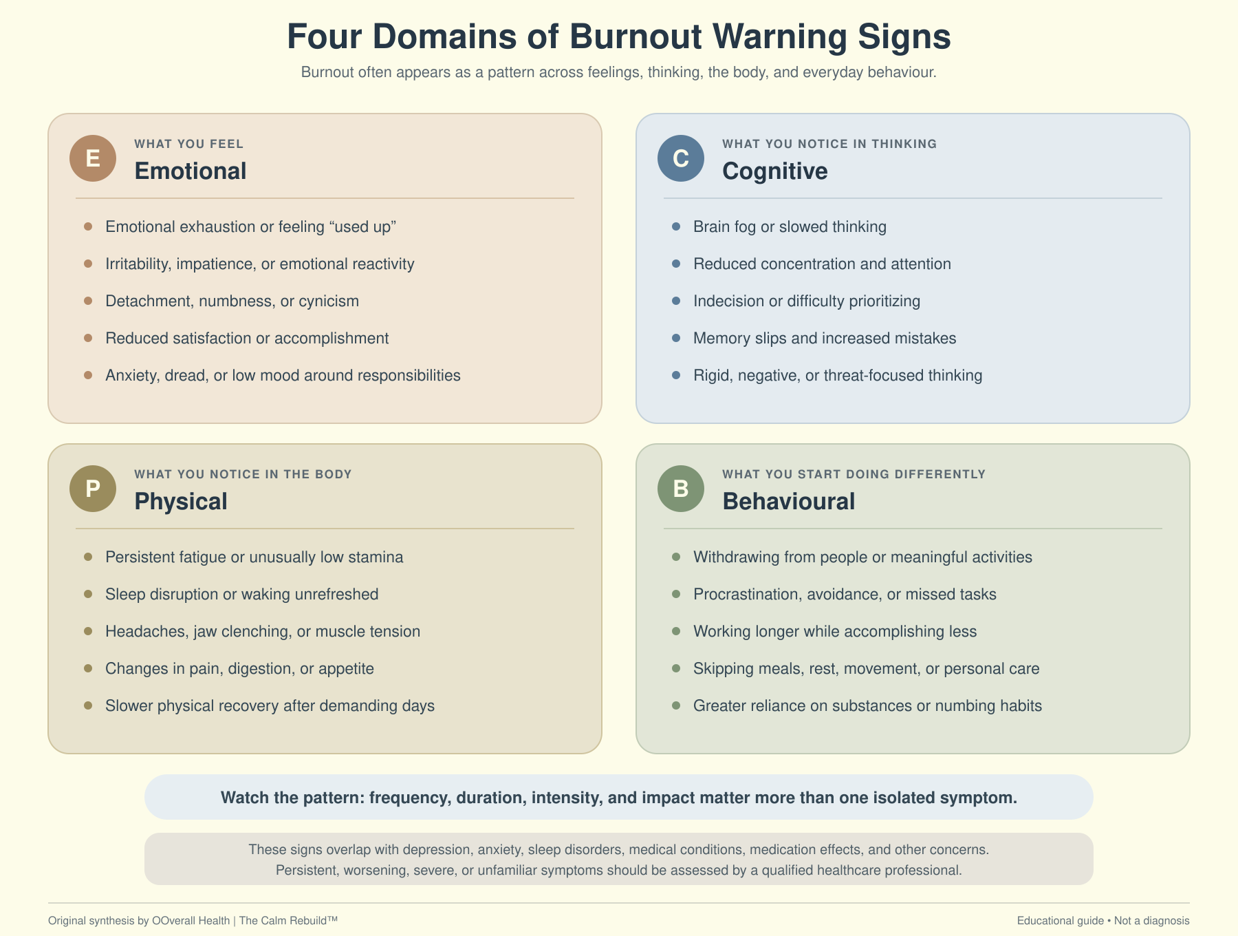 Four Domains of Burnout Warning Signs: emotional, cognitive, physical, behavioural.