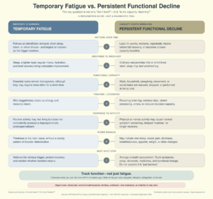 temporary-fatigue-vs-persistent-functional-decline