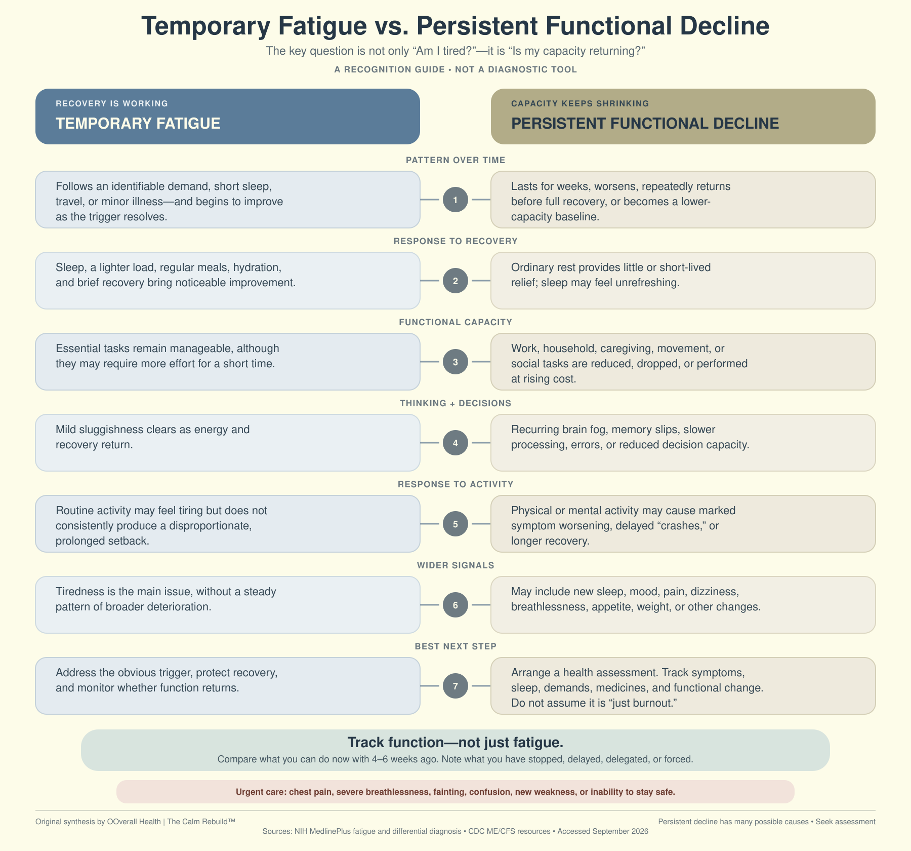 temporary-fatigue-vs-persistent-functional-decline