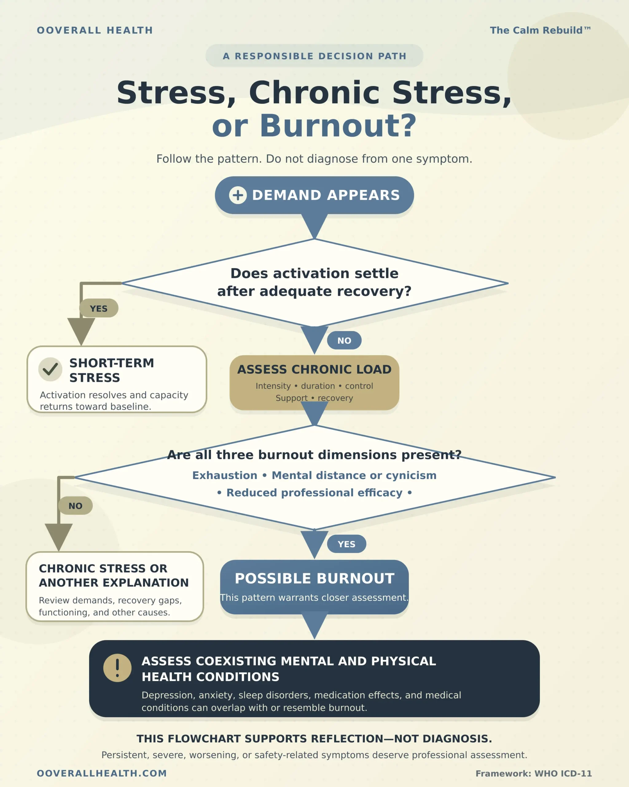Stress or Chronic Stress or Burnout