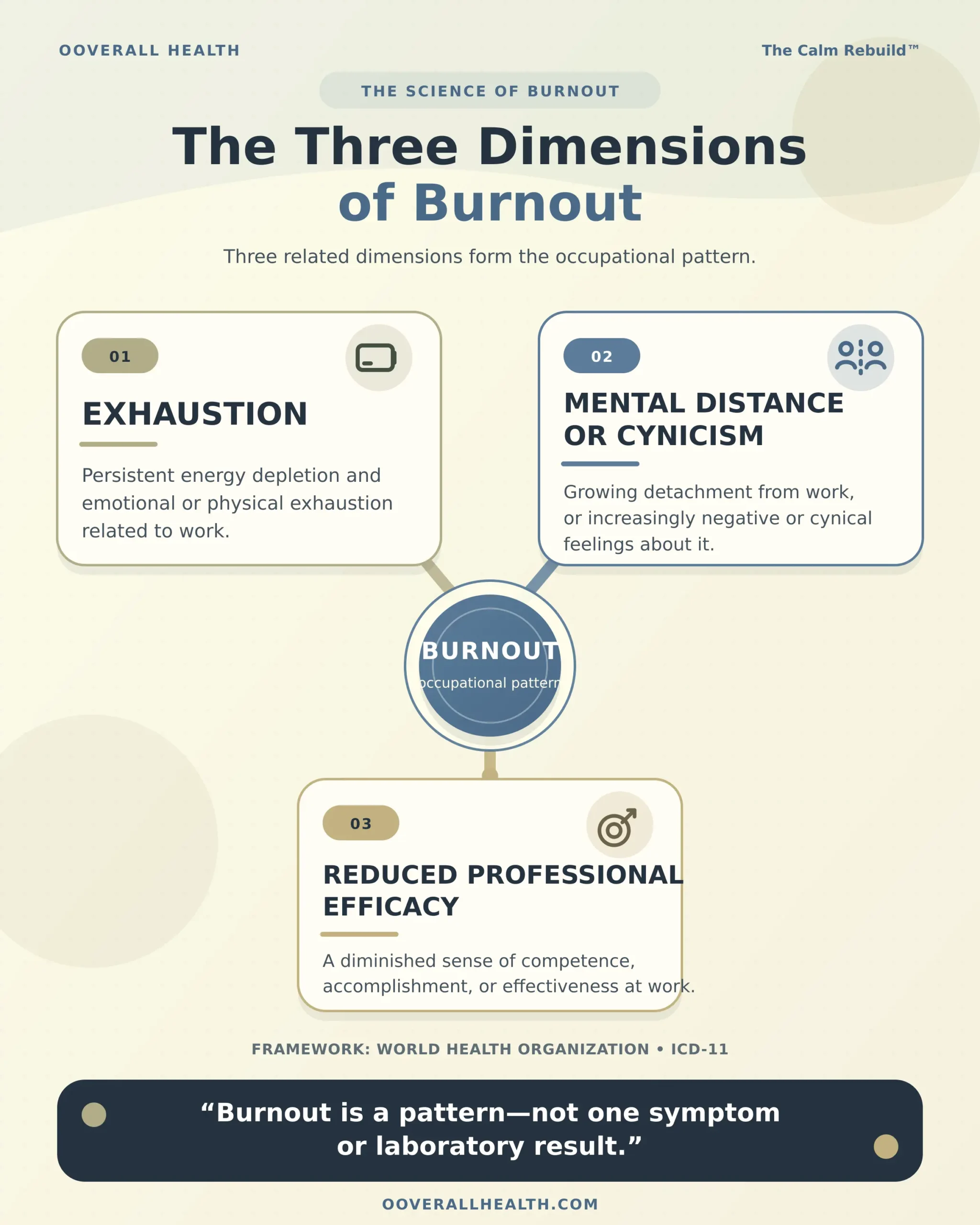 The Three Dimensions of Burnout