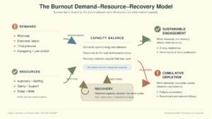 burnout-demand-resource-recovery-model