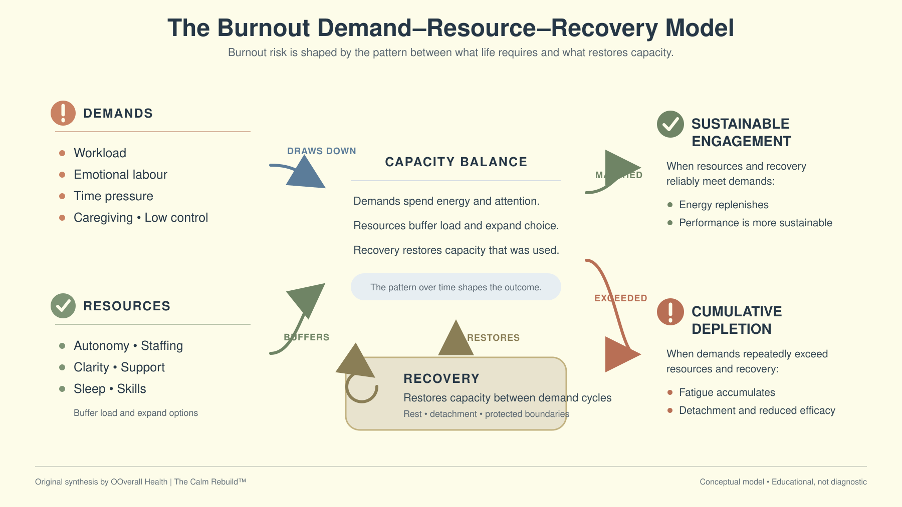burnout-demand-resource-recovery-model