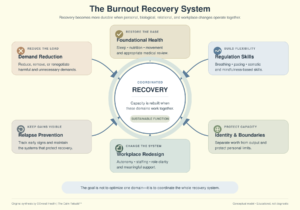 burnout-recovery-system