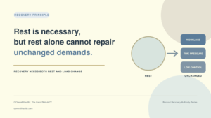 Rest cannot repair unchanged demands. Address burnout form root-cause.