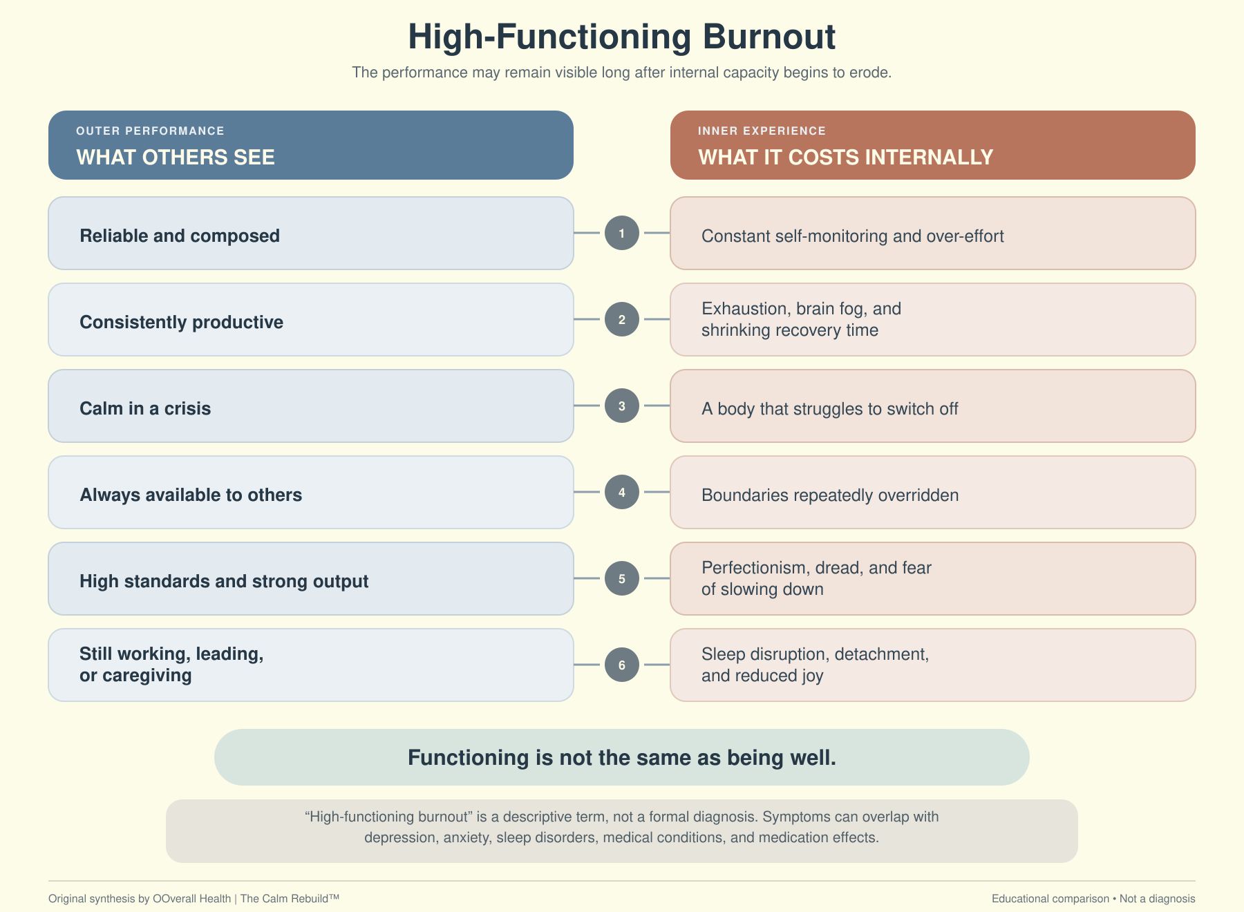 high-functioning burnout visible vs internal cost