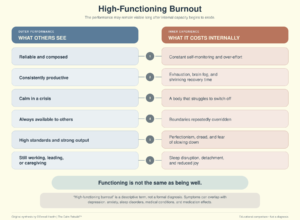 High-functioning burnout visible vs internal cost